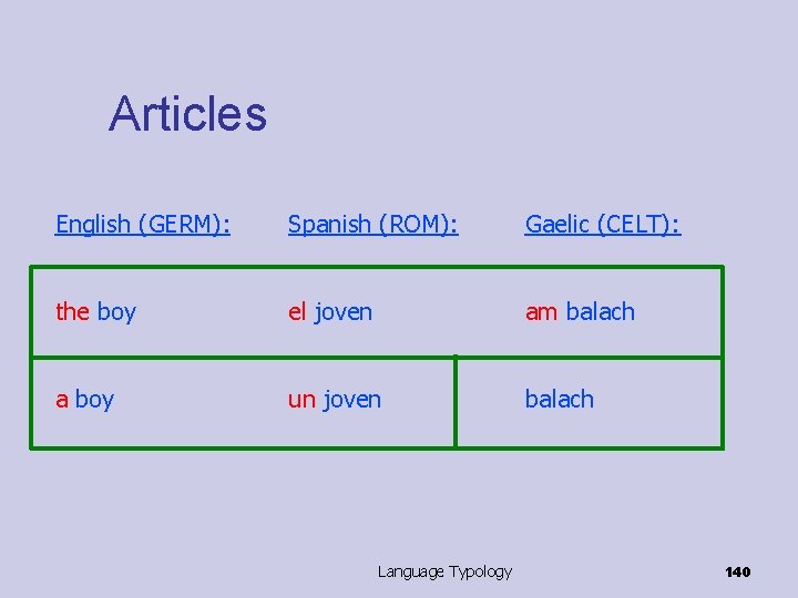 Articles English (GERM): Spanish (ROM): Gaelic (CELT): the boy el joven am balach a
