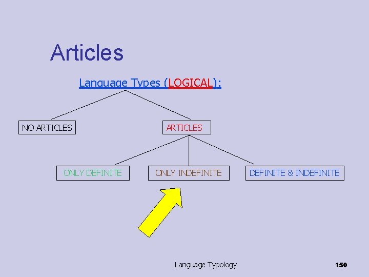 Articles Language Types (LOGICAL): NO ARTICLES ONLY DEFINITE ARTICLES ONLY INDEFINITE Language Typology DEFINITE