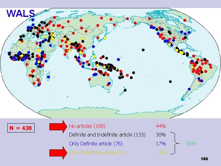 WALS N = 438 No articles (188) 44% Definite and Indefinite article (133) 30%