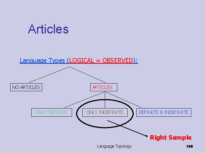 Articles Language Types (LOGICAL = OBSERVED): NO ARTICLES ONLY DEFINITE ARTICLES ONLY INDEFINITE &