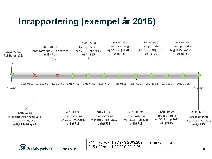 Inrapportering (exempel år 2015) 2021 -06 -12 F 14 = Föreskrift SOSFS 2008: 26