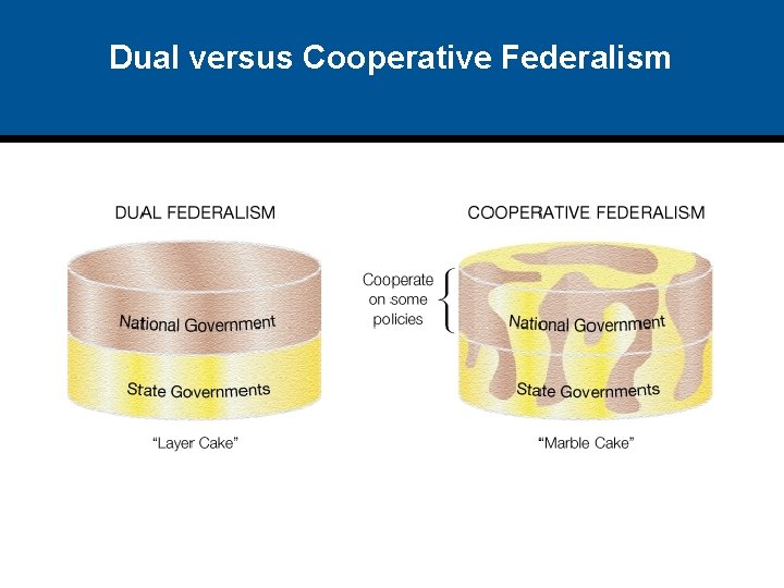 Dual versus Cooperative Federalism 