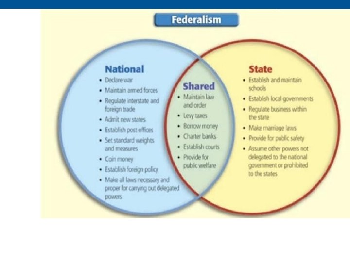 Federalism in the Constitution 