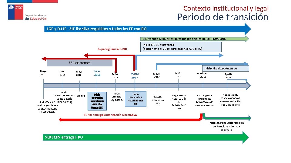 Contexto institucional y legal Periodo de transición LGE y D 315 - SIE fiscaliza