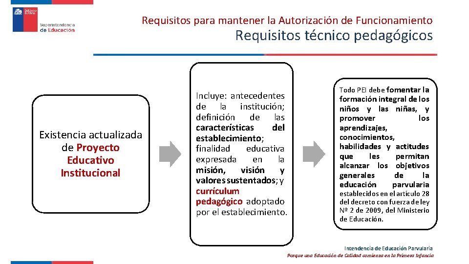 Requisitos para mantener la Autorización de Funcionamiento Requisitos técnico pedagógicos Existencia actualizada de Proyecto