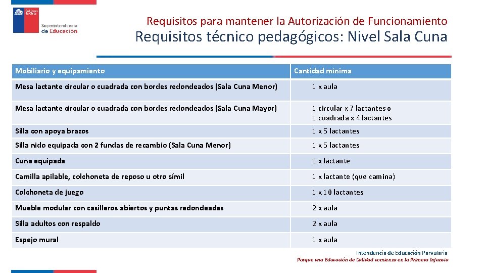 Requisitos para mantener la Autorización de Funcionamiento Requisitos técnico pedagógicos: Nivel Sala Cuna Mobiliario