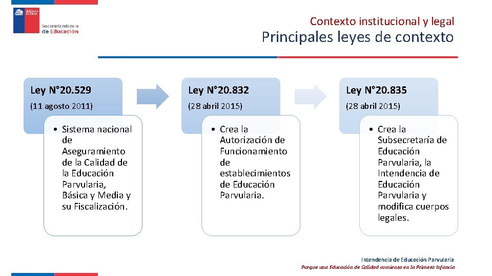 Contexto institucional y legal Principales leyes de contexto Ley N° 20. 529 Ley N°