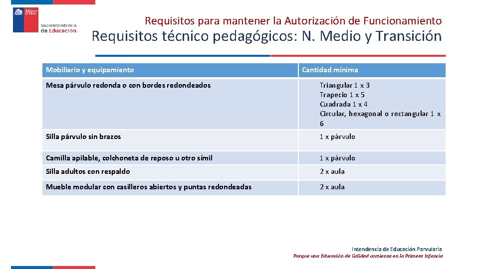 Requisitos para mantener la Autorización de Funcionamiento Requisitos técnico pedagógicos: N. Medio y Transición