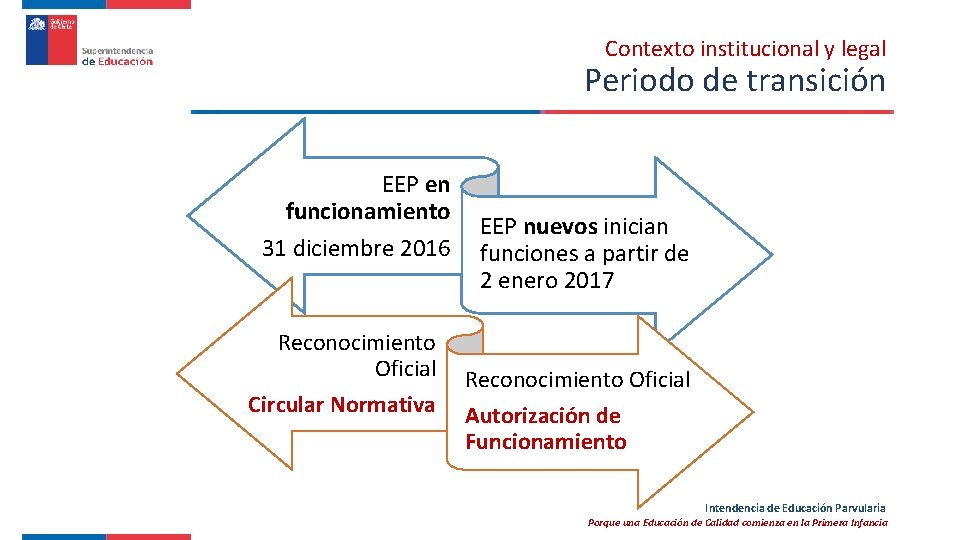 Contexto institucional y legal Periodo de transición EEP en funcionamiento 31 diciembre 2016 Reconocimiento