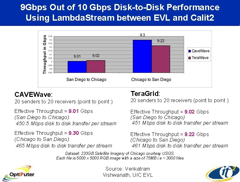 9 Gbps Out of 10 Gbps Disk-to-Disk Performance Using Lambda. Stream between EVL and