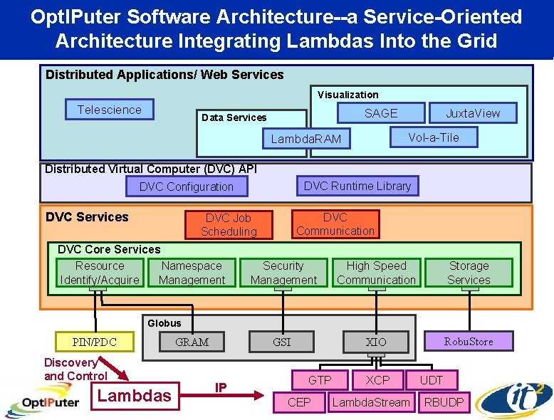 Opt. IPuter Software Architecture--a Service-Oriented Architecture Integrating Lambdas Into the Grid Distributed Applications/ Web
