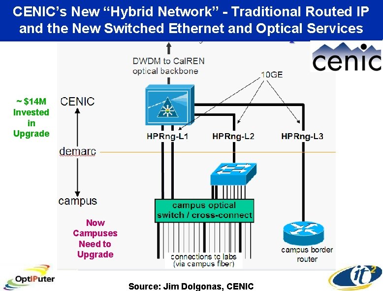 CENIC’s New “Hybrid Network” - Traditional Routed IP and the New Switched Ethernet and