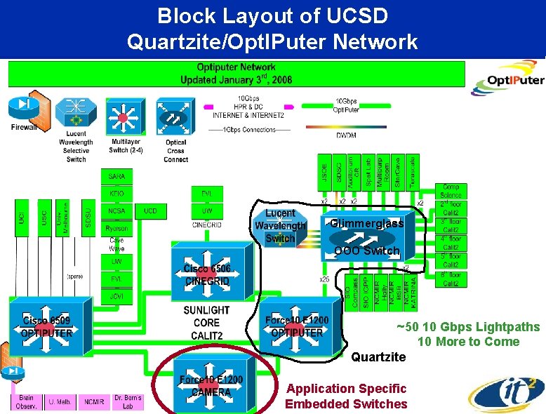 Block Layout of UCSD Quartzite/Opt. IPuter Network Glimmerglass OOO Switch ~50 10 Gbps Lightpaths