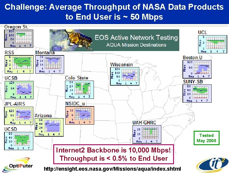 Challenge: Average Throughput of NASA Data Products to End User is ~ 50 Mbps