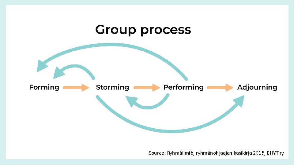 Group process Source: Ryhmäilmiö, ryhmänohjaajan käsikirja 2015, EHYT ry 