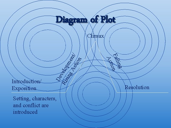 Diagram of Plot Setting, characters, and conflict are introduced ling Fal on i Act