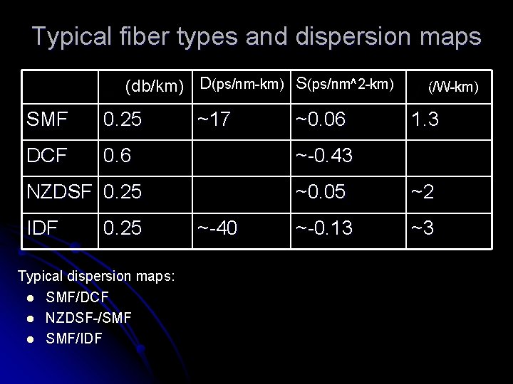 Typical fiber types and dispersion maps (db/km) D(ps/nm-km) S(ps/nm^2 -km) SMF 0. 25 DCF