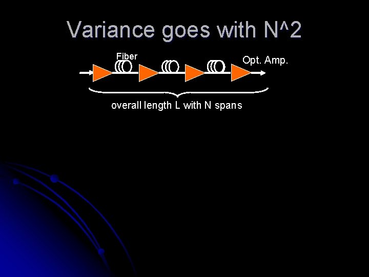 Variance goes with N^2 Fiber overall length L with N spans Opt. Amp. 