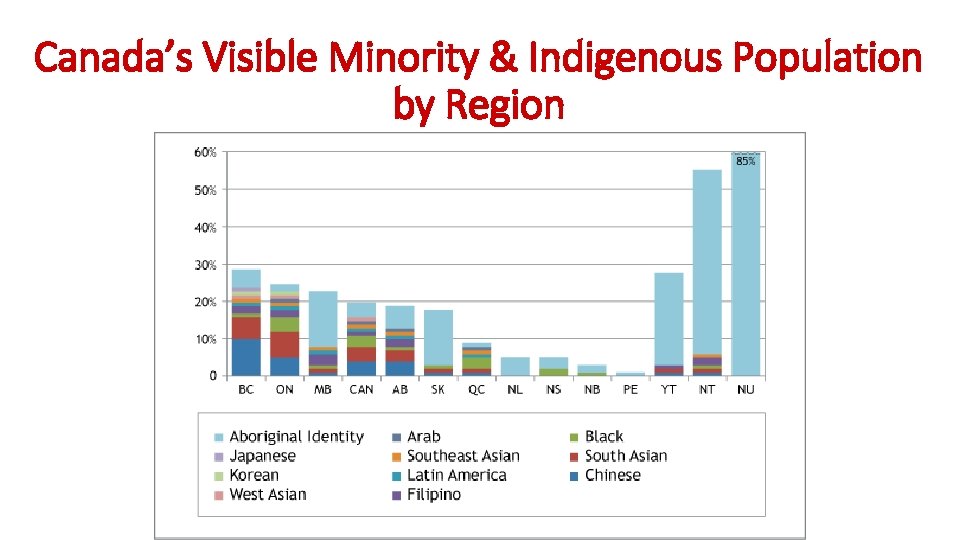 Canada’s Visible Minority & Indigenous Population by Region 