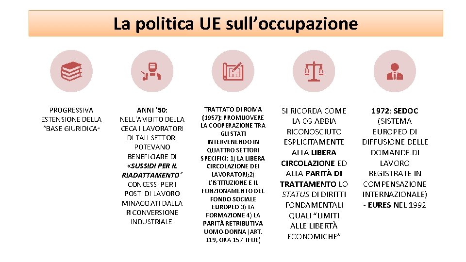 La politica UE sull’occupazione PROGRESSIVA ESTENSIONE DELLA “BASE GIURIDICA” ANNI '50: NELL'AMBITO DELLA CECA