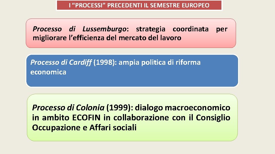 I “PROCESSI” PRECEDENTI IL SEMESTRE EUROPEO Processo di Lussemburgo: strategia coordinata per migliorare l’efficienza