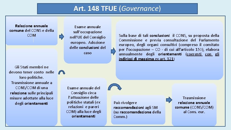 Art. 148 TFUE (Governance) Relazione annuale comune del CONS e della COM Gli Stati