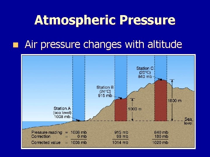 Atmospheric Pressure n Air pressure changes with altitude 