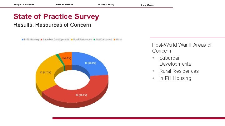 Sample Communities State of Practice In-Depth Survey Case Studies State of Practice Survey Results: