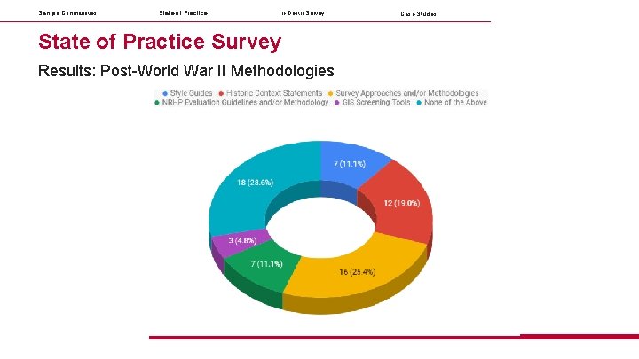 Sample Communities State of Practice In-Depth Survey State of Practice Survey Results: Post-World War