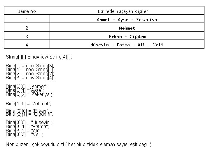 Daire No Dairede Yaşayan Kişiler 1 Ahmet - Ayşe - Zekeriya 2 Mehmet 3