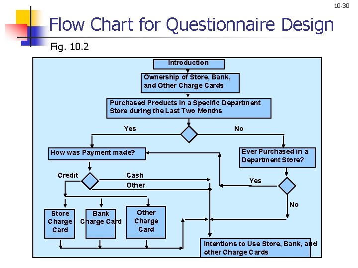 10 -30 Flow Chart for Questionnaire Design Fig. 10. 2 Introduction Ownership of Store,