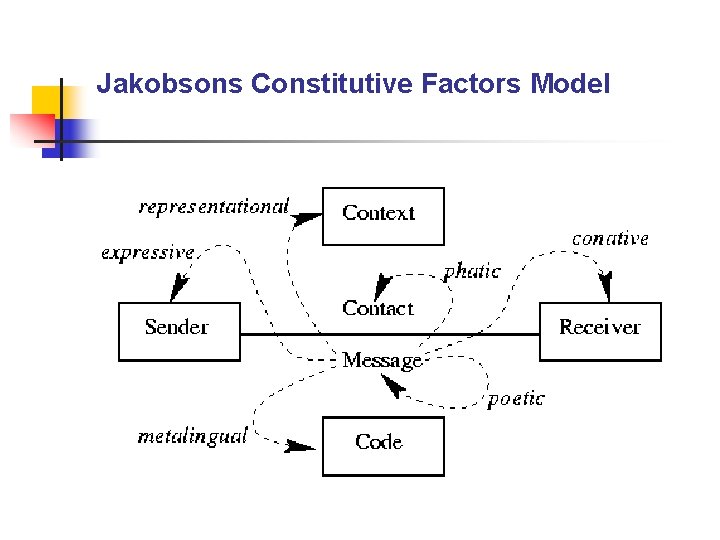 Jakobsons Constitutive Factors Model 