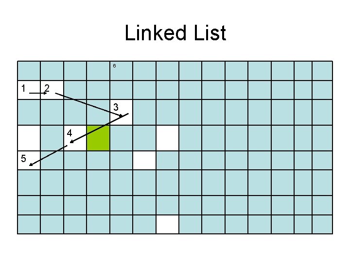 Linked List 6 1 2 3 4 5 