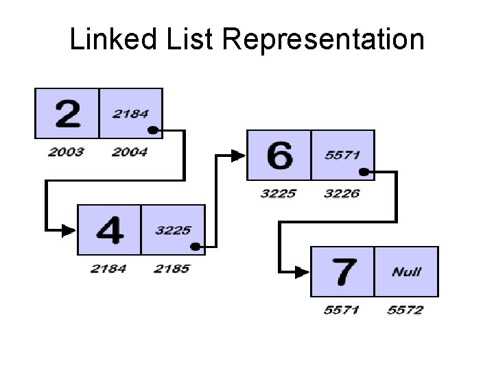 Linked List Representation 