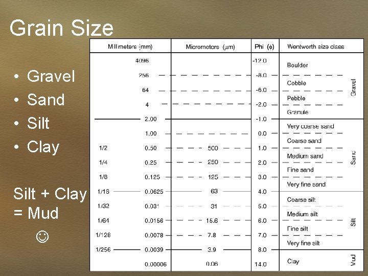 Grain Size • • Gravel Sand Silt Clay Silt + Clay = Mud 