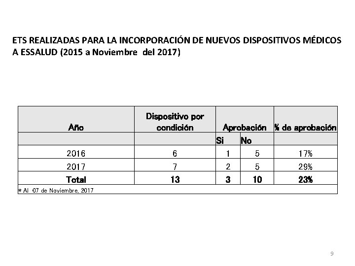 ETS REALIZADAS PARA LA INCORPORACIÓN DE NUEVOS DISPOSITIVOS MÉDICOS A ESSALUD (2015 a Noviembre