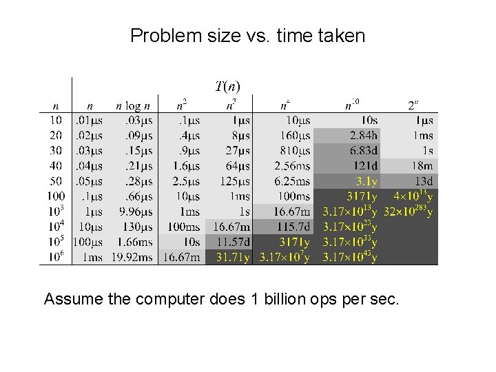 Problem size vs. time taken Assume the computer does 1 billion ops per sec.