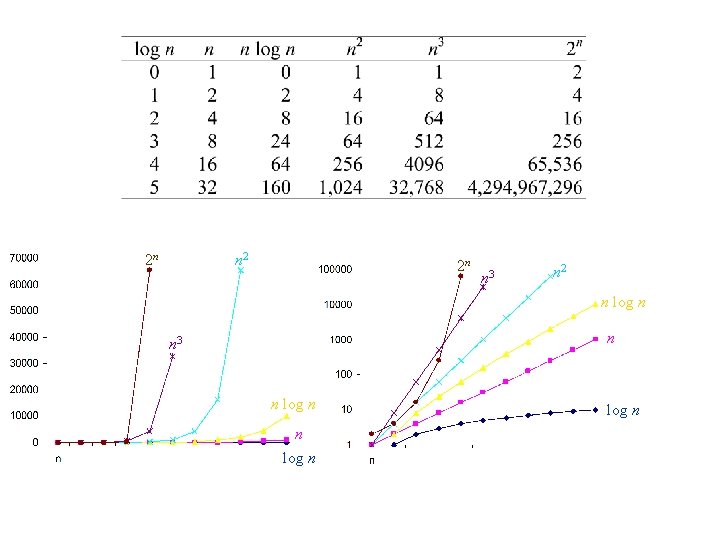 2 n n 2 2 n n 3 n 2 n log n n