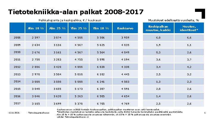 Tietotekniikka-alan palkat 2008 -2017 Palkkahajonta ja keskipalkka, € / kuukausi Muutokset edellisestä vuodesta, %