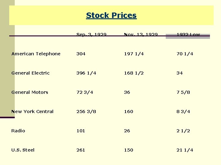 Stock Prices Sep. 3, 1929 Nov. 13, 1929 1932 Low American Telephone 304 197