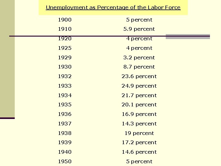 Unemployment as Percentage of the Labor Force 1900 5 percent 1910 5. 9 percent