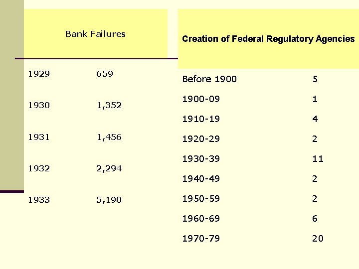 Bank Failures 1929 659 1930 1, 352 1931 1, 456 1932 2, 294 1933