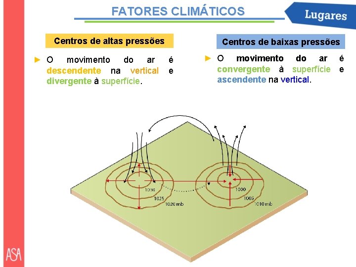 FATORES CLIMÁTICOS Centros de altas pressões ► O movimento do ar descendente na vertical