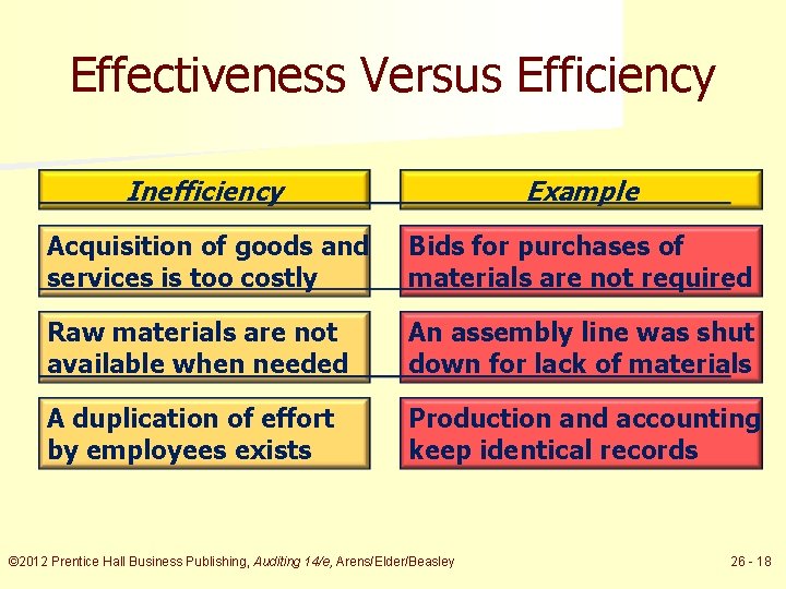 Effectiveness Versus Efficiency Inefficiency Example Acquisition of goods and services is too costly Bids