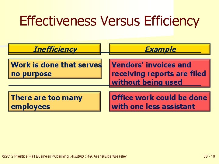 Effectiveness Versus Efficiency Inefficiency Example Work is done that serves no purpose Vendors’ invoices