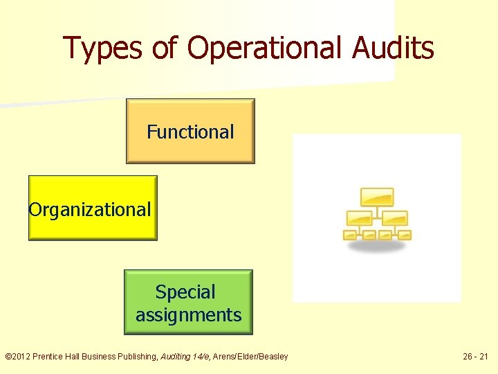 Types of Operational Audits Functional Organizational Special assignments © 2012 Prentice Hall Business Publishing,