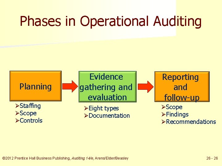 Phases in Operational Auditing Planning ØStaffing ØScope ØControls Evidence gathering and evaluation ØEight types