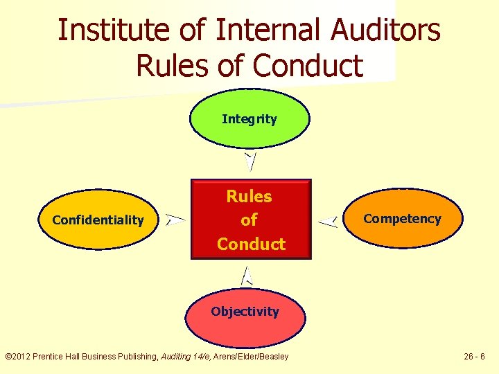 Institute of Internal Auditors Rules of Conduct Integrity Confidentiality Rules of Conduct Competency Objectivity