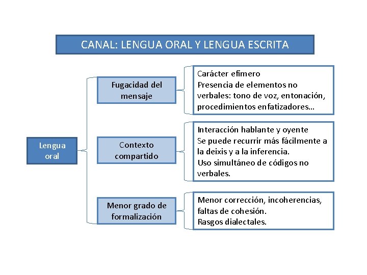 VARIEDAD LINGÜÍSTICA CANAL: LENGUA ORAL Y LENGUA ESCRITA Lengua oral Fugacidad del mensaje Carácter VARIEDAD LINGÜÍSTICA CANAL: LENGUA ORAL Y LENGUA ESCRITA Lengua oral Fugacidad del mensaje Carácter