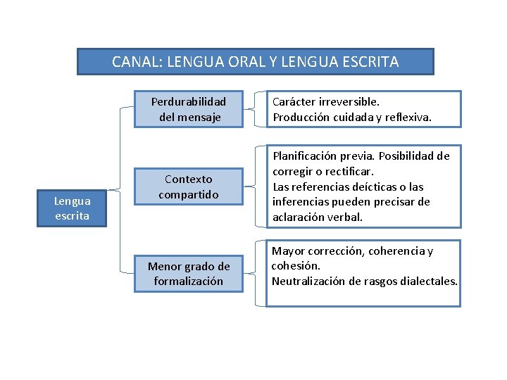 VARIEDAD LINGÜÍSTICA CANAL: LENGUA ORAL Y LENGUA ESCRITA Perdurabilidad del mensaje Lengua escrita Contexto VARIEDAD LINGÜÍSTICA CANAL: LENGUA ORAL Y LENGUA ESCRITA Perdurabilidad del mensaje Lengua escrita Contexto